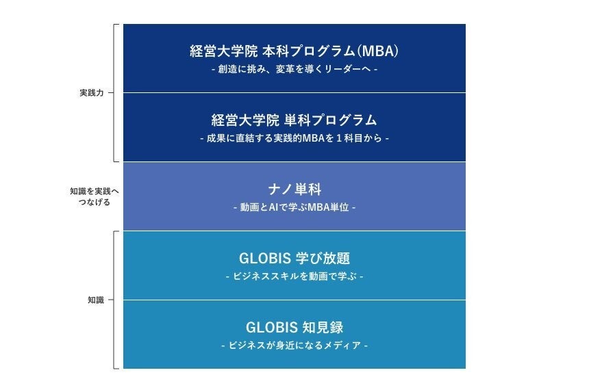 グロービス経営大学院、動画とAIで学ぶMBA単位「ナノ単科」の