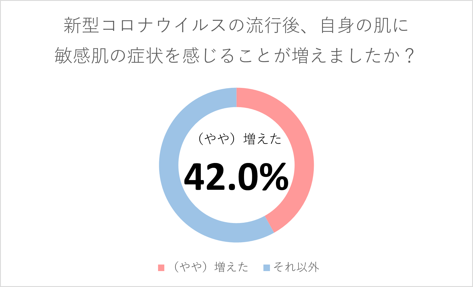敏感肌調査①n=620,TPVマーケティングリサーチ調べ