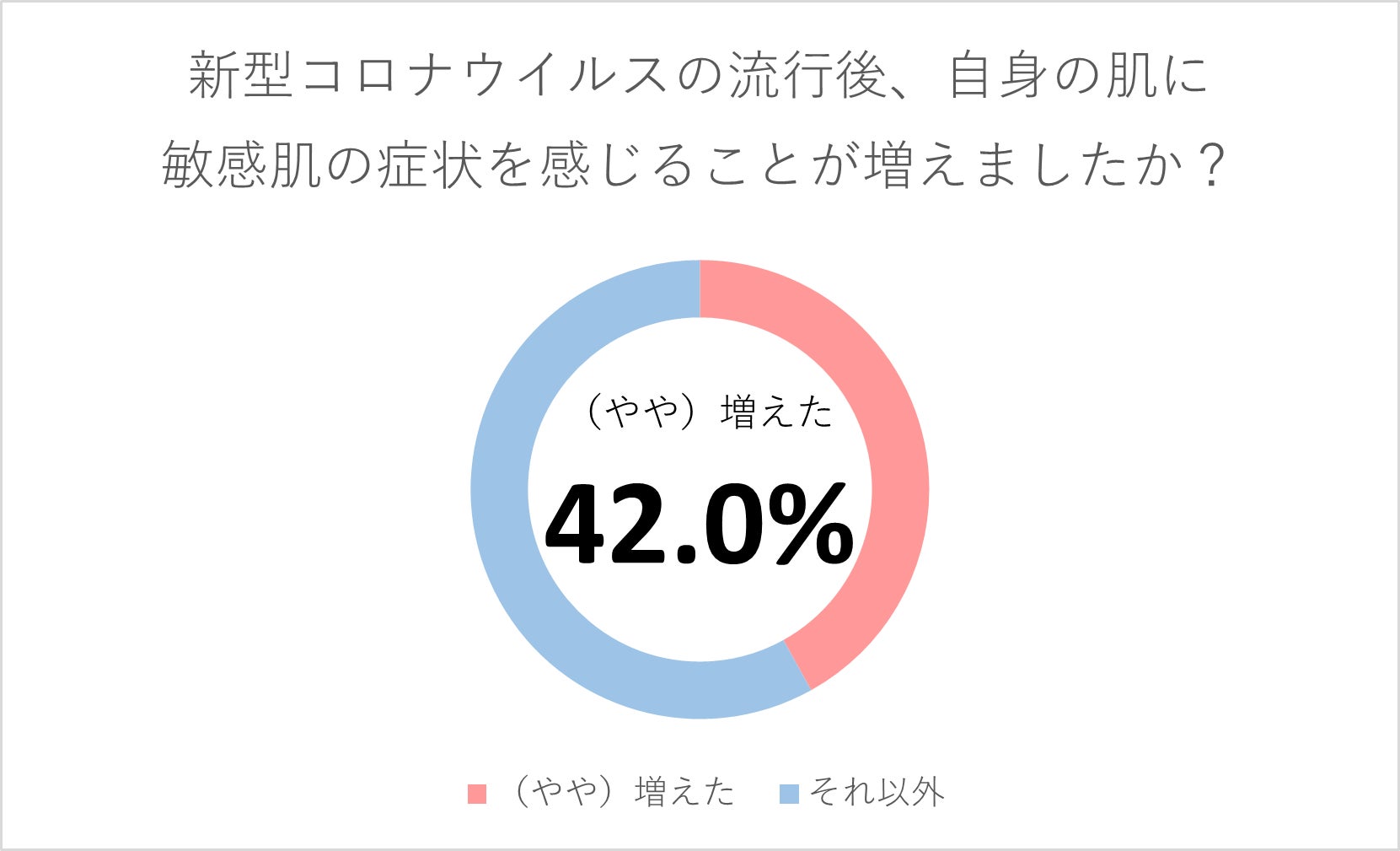 敏感肌調査①n=620,TPVマーケティングリサーチ調べ
