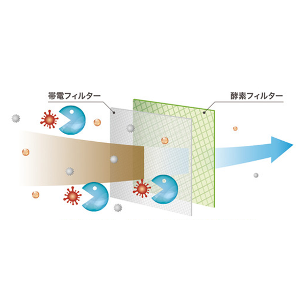 帯電フィルターと酵素フィルターの二層構造