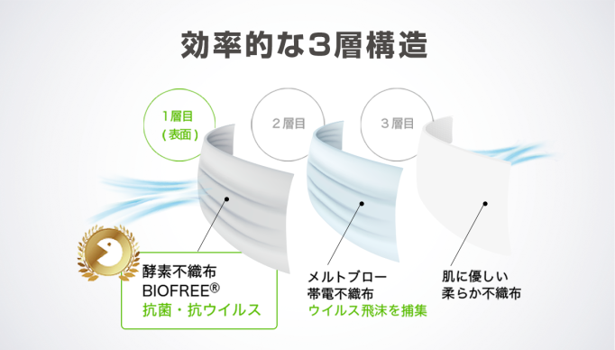 マスク1層目に酵素不織布BIOFREE®を採用