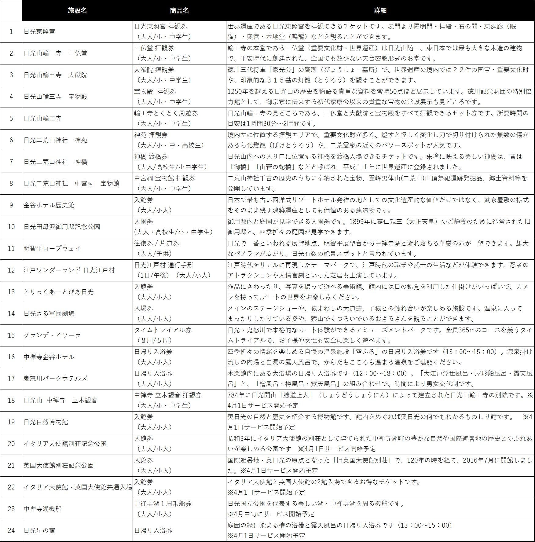 「NIKKO MaaS」連動観光コンテンツ 一覧