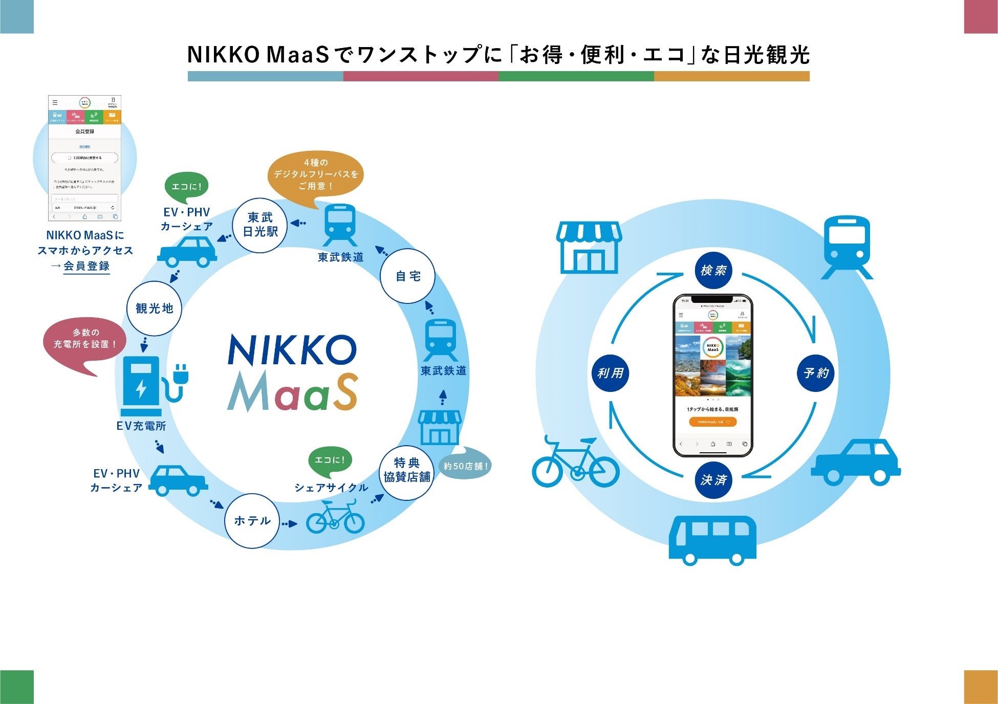NIKKO MaaSでワンストップに「お得・便利・エコ」な日光観光（イメージ）
