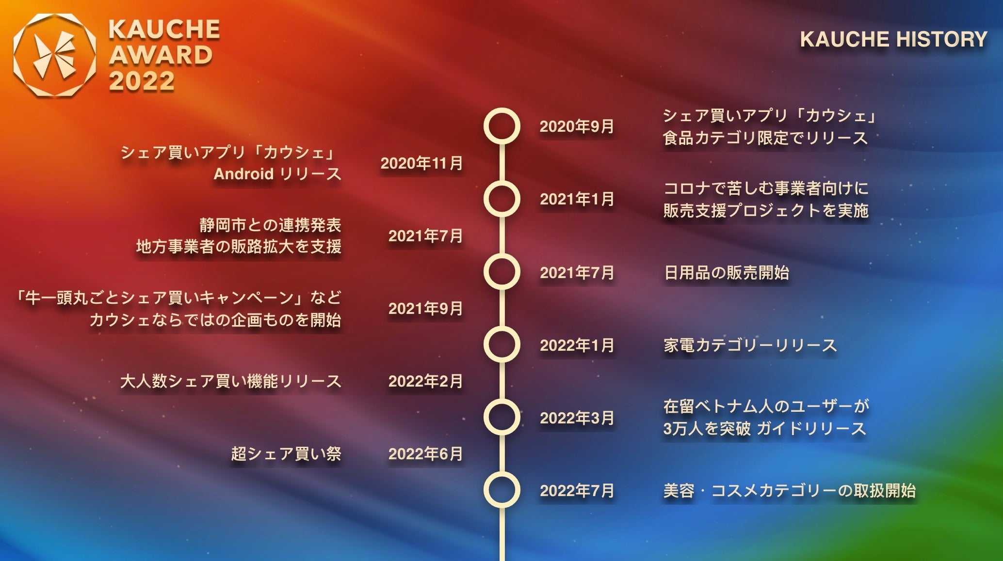 リリースから2年間の歴史