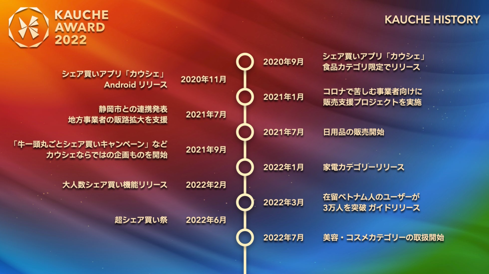 リリースから2年間の歴史