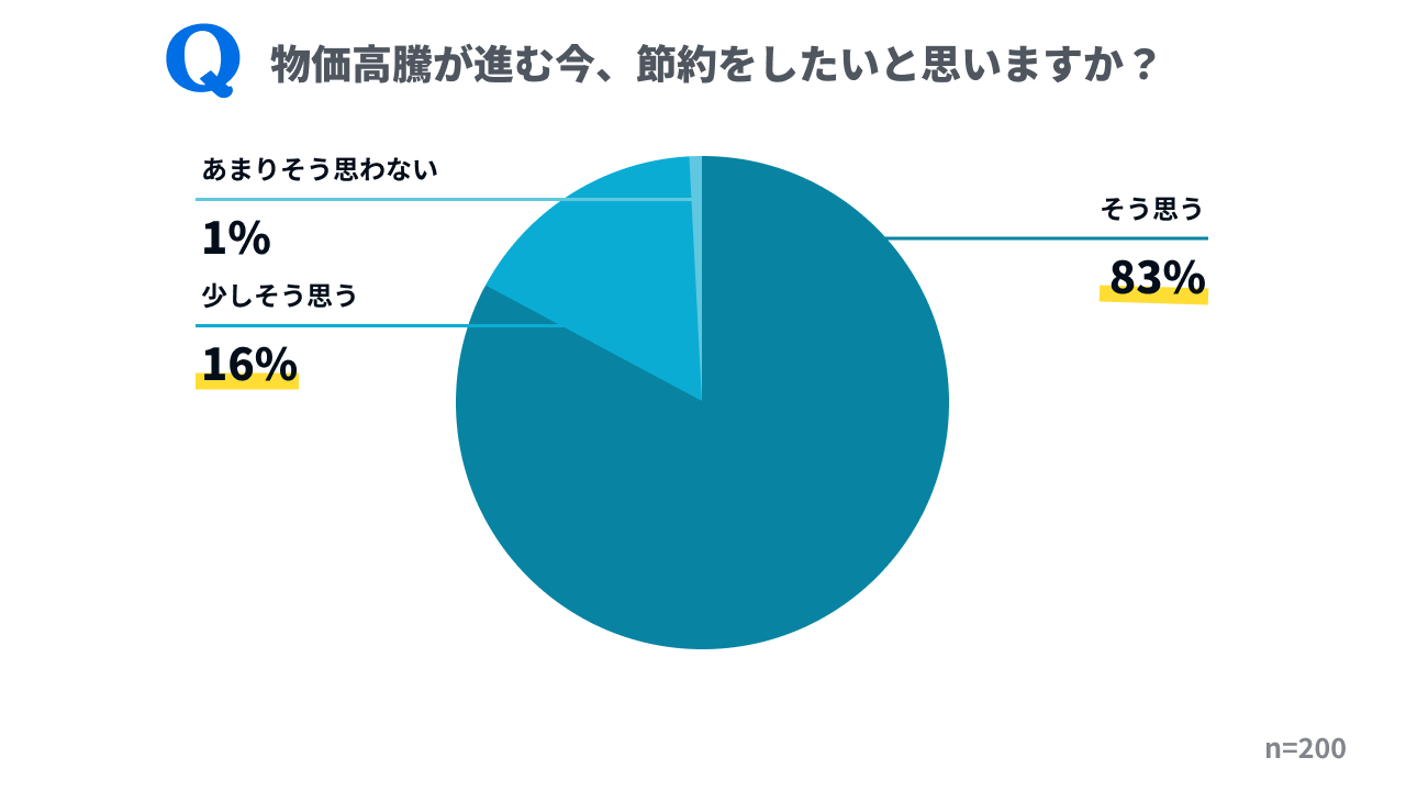 「物価高騰が進む今、節約をしたいと思いますか？」については、99%が「そう思う」「少しそう思う」と回答。