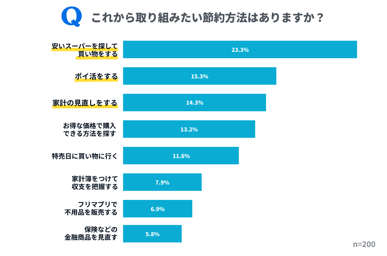 「今後これから最も取り組みたい節約方法はありますか？」の設問については、1位「安いスーパーを探して買い物に行く」（23.3%）、2位「ポイ活をする」（15.3%）、3位「家計の見直しをする」（14.3%）が上位となりました。
