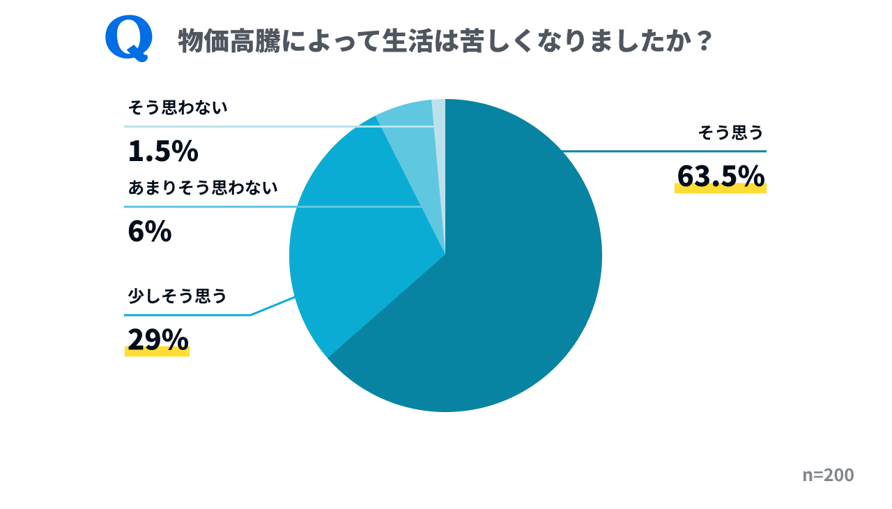 「物価高騰により生活が苦しくなりましたか？」に対して「そう思う」「少しそう思う」と答えた人は92.5%。