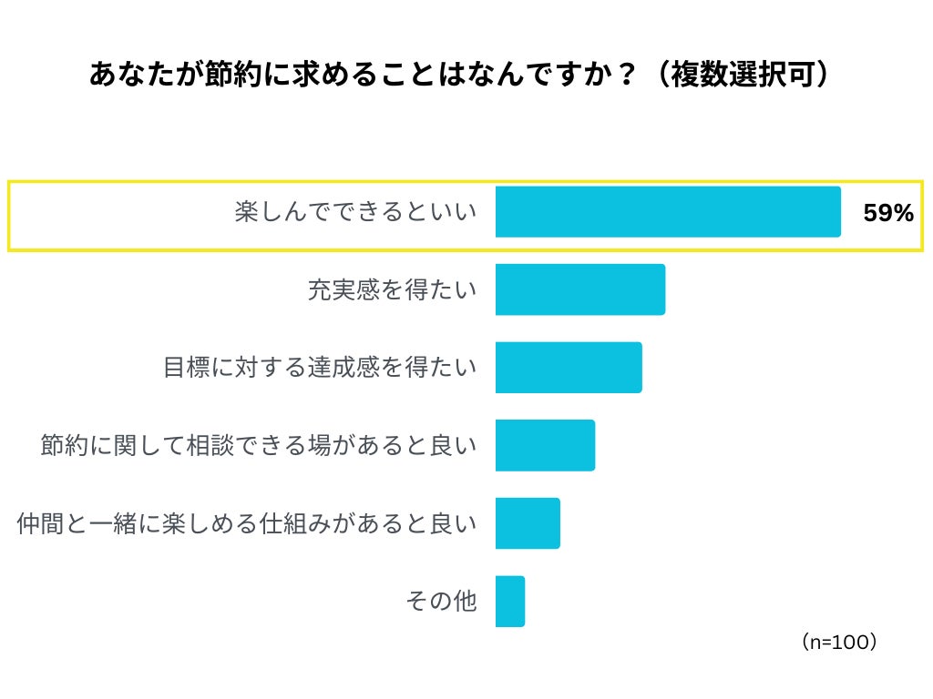 一方で「あなたが節約に求めることはなんですか?〈複数選択可〉」という設問に対しては、「楽しんでできるといい」と答えた人が59%。