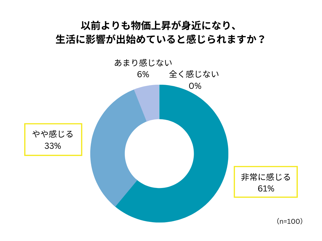 「以前よりも物価上昇が身近になり、生活に影響が出始めていると感じられますか？」という設問に対し、「非常に感じる」「やや感じる」と答えた人が94%。