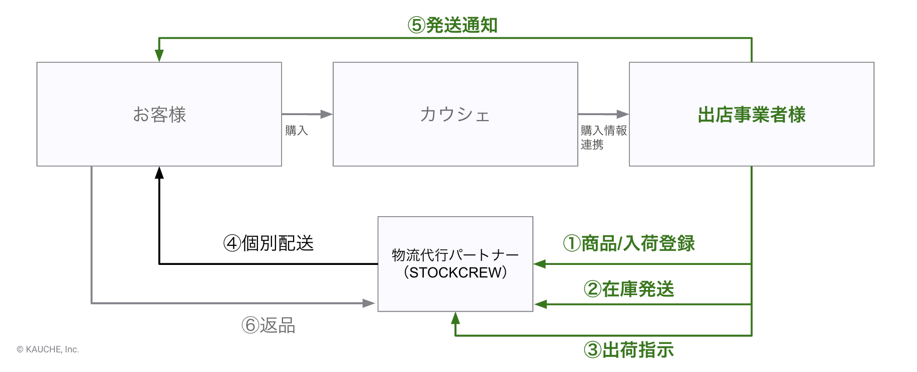 物流委託の流れ