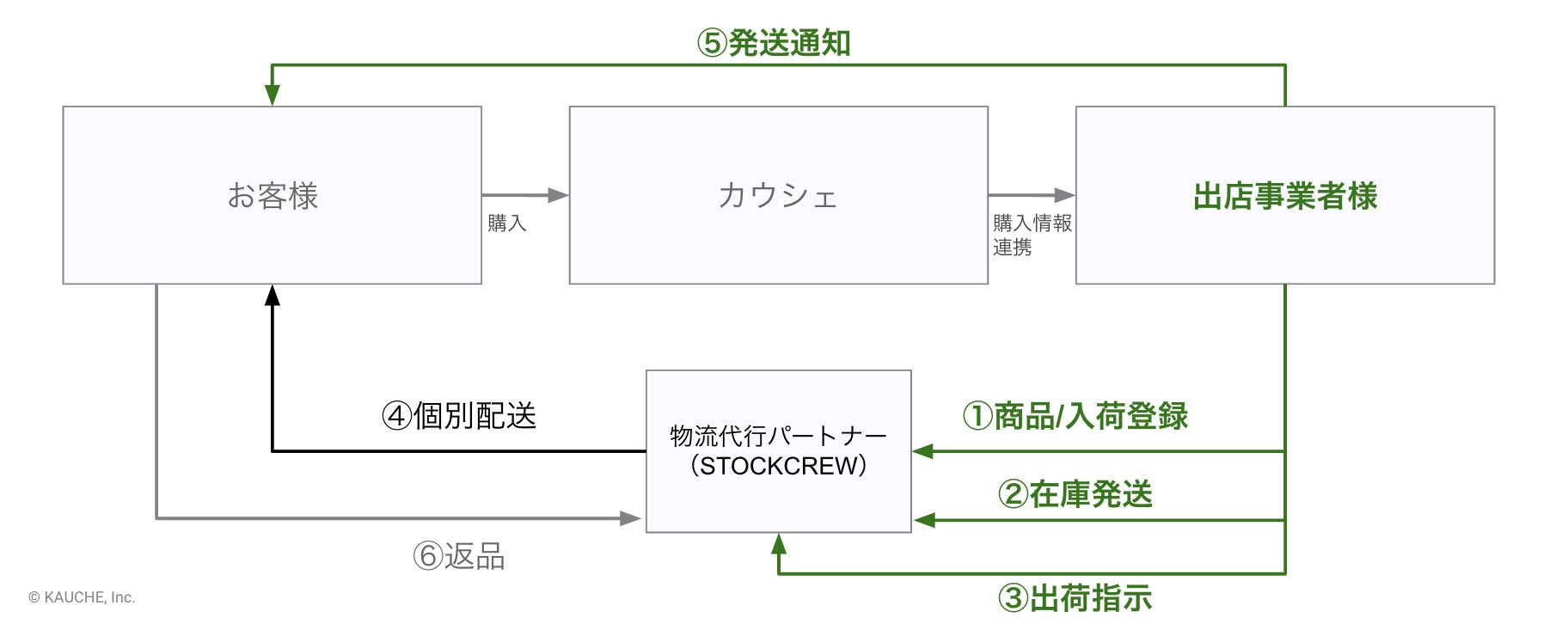 物流委託の流れ