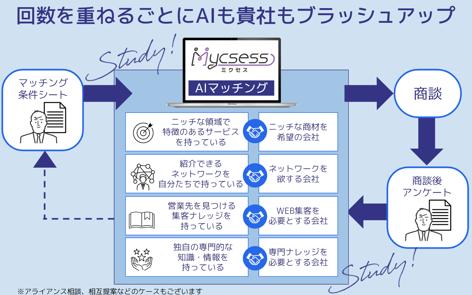 小規模事業者を中心とした中小企業向けに、新規の案件獲得を