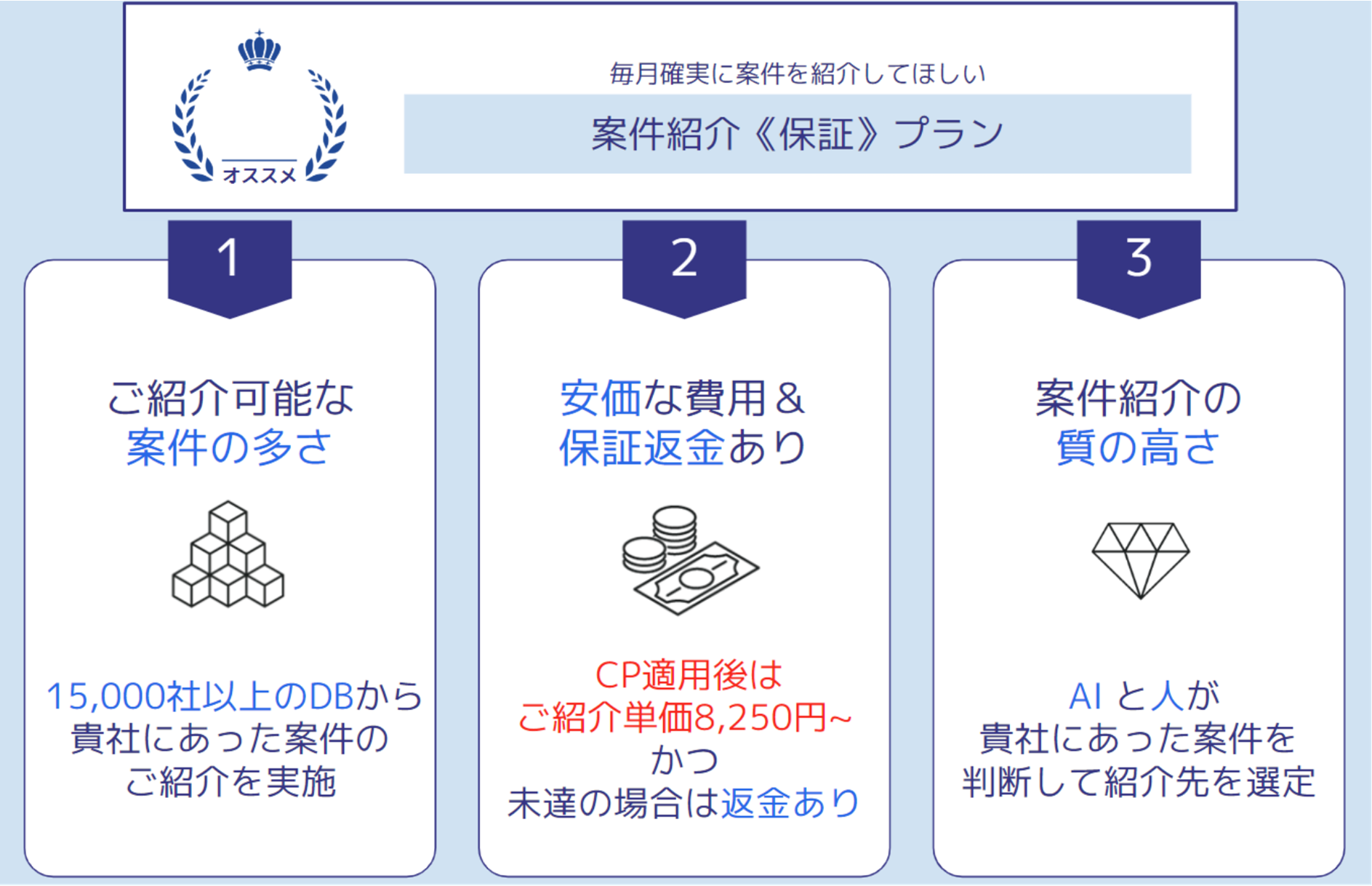 小規模事業者を中心とした中小企業向けに、新規の案件獲得を