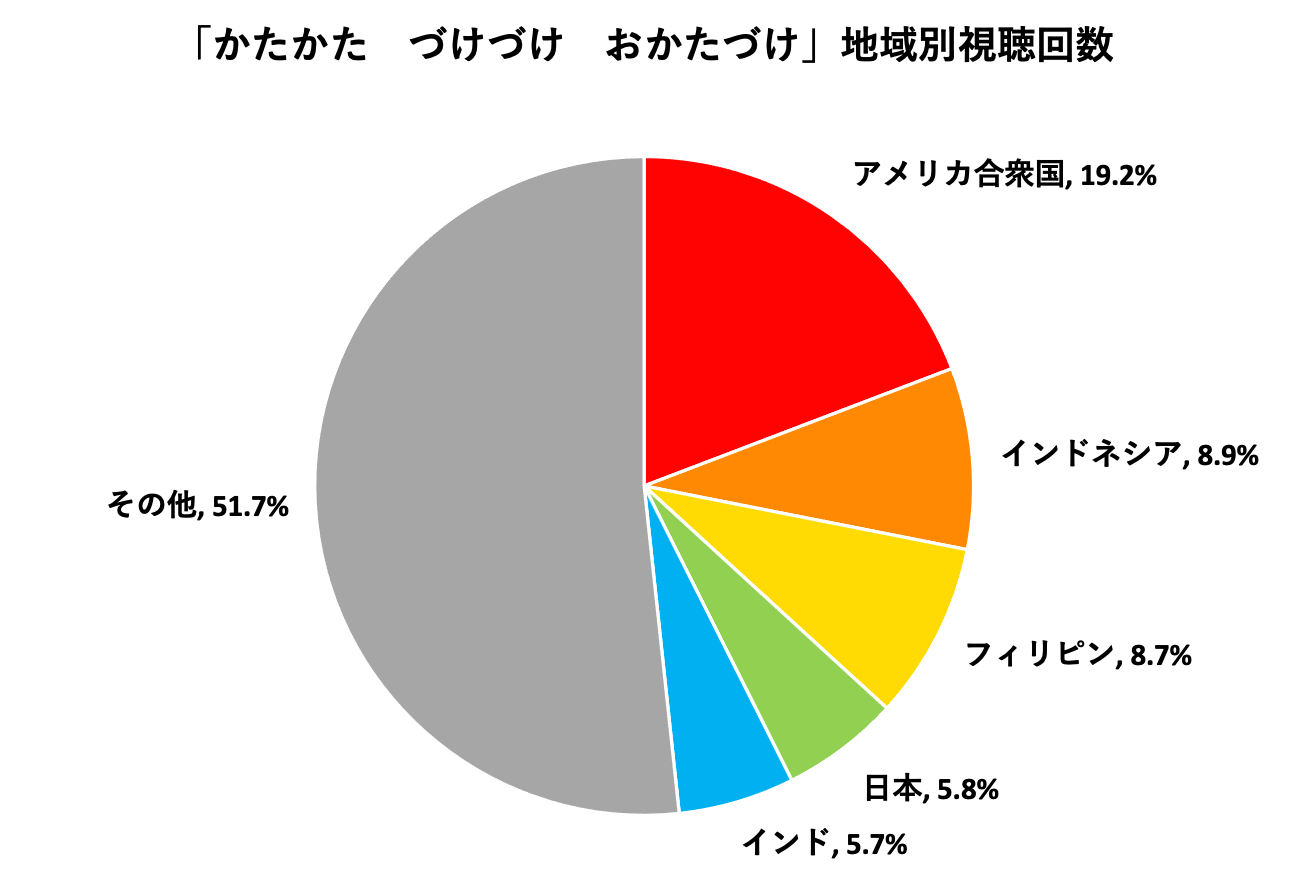 「かたかた　づけづけ　おかたづけ」地域別視聴回数の割合