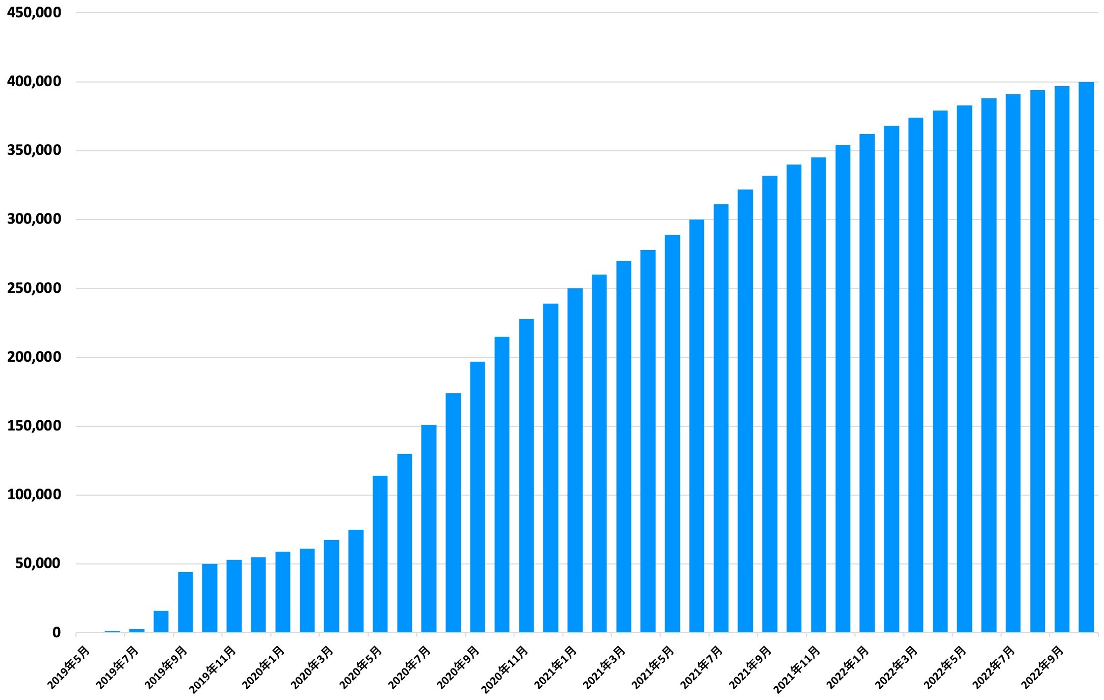「クマーバチャンネル」登録者数の推移