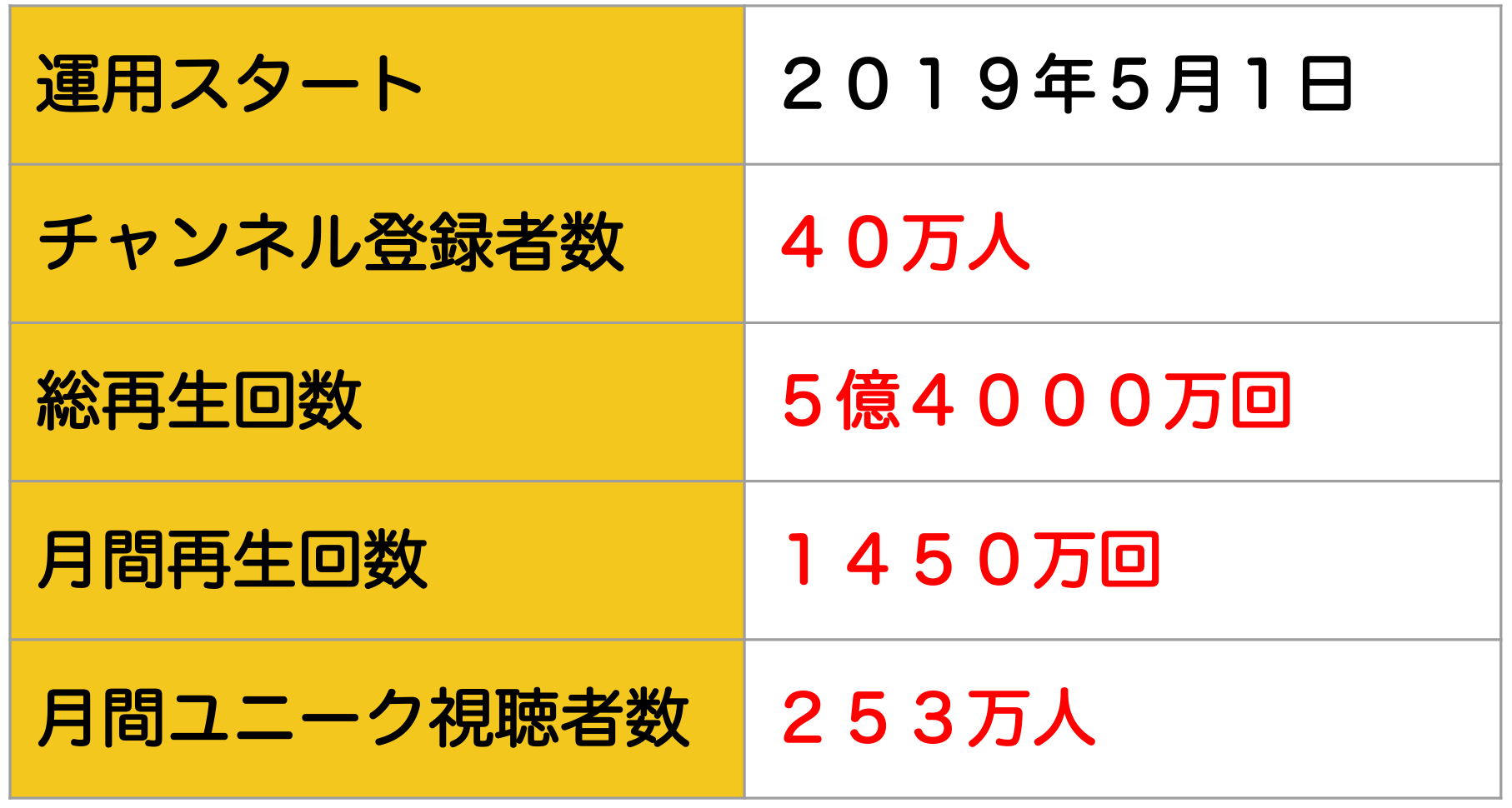 「クマーバチャンネル」YouTubeデータ（2022年10月14日現在）