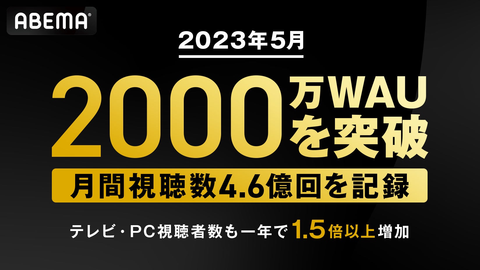 新しい未来のテレビ「ABEMA」の週間視聴者数が2023年の最高値となる2,000万を突破、2023年5月の月間視聴数も4.6億回を記録