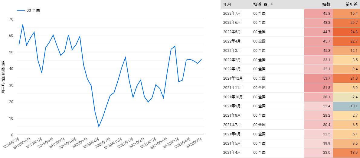図1　宿泊稼働指数の推移（全国）（2022年8月3日時点の推計値）