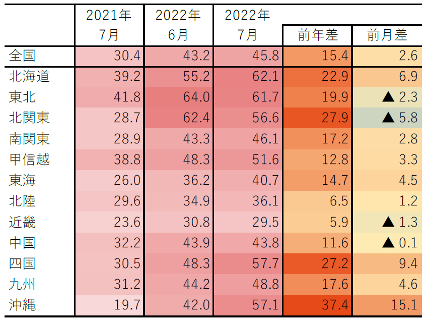 表1　地域ブロック別宿泊稼働指数・前年差・前月差（2022年8月3日時点の推計値）