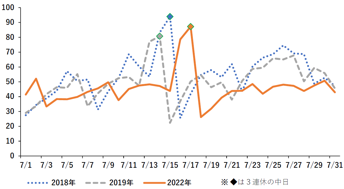図2　７月の日別宿泊稼働指数の推移（全国）（2022年8月3日時点の推計値）