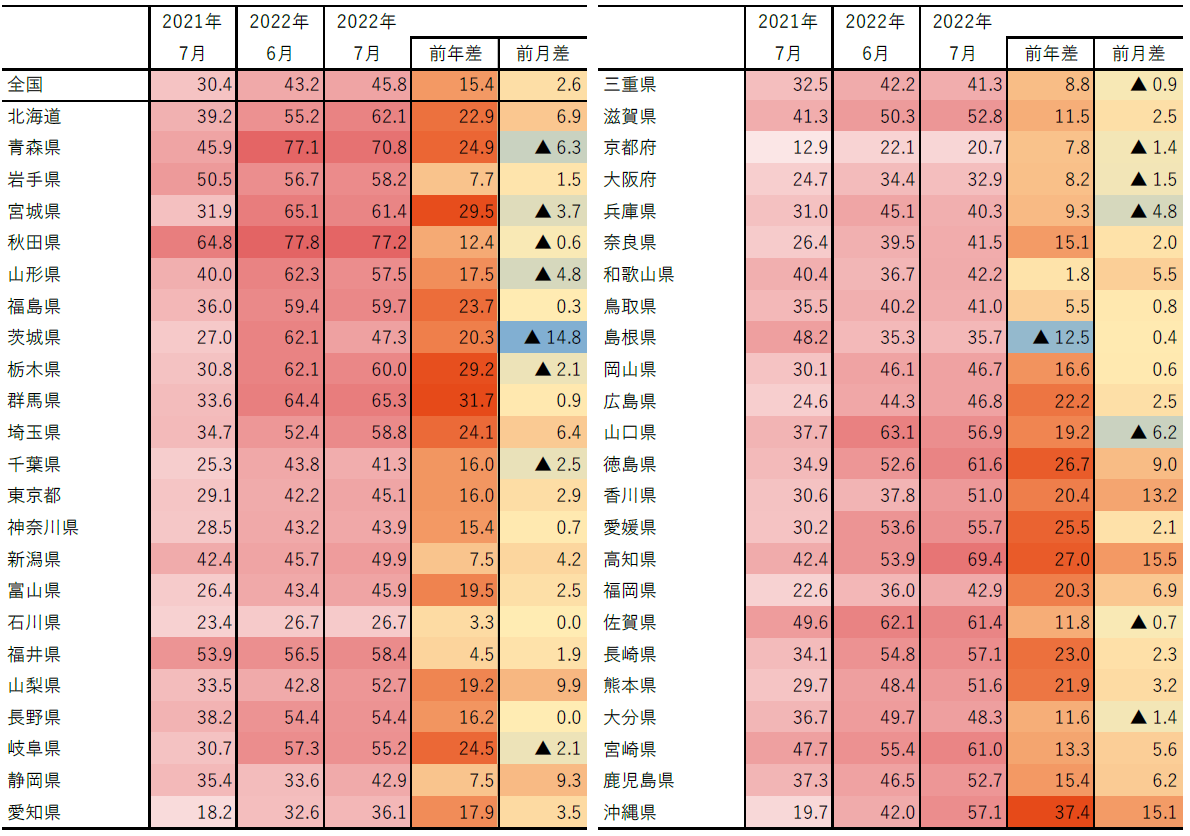 表2　都道府県別宿泊稼働指数・前年差・前月差（2022年8月3日時点の推計値）