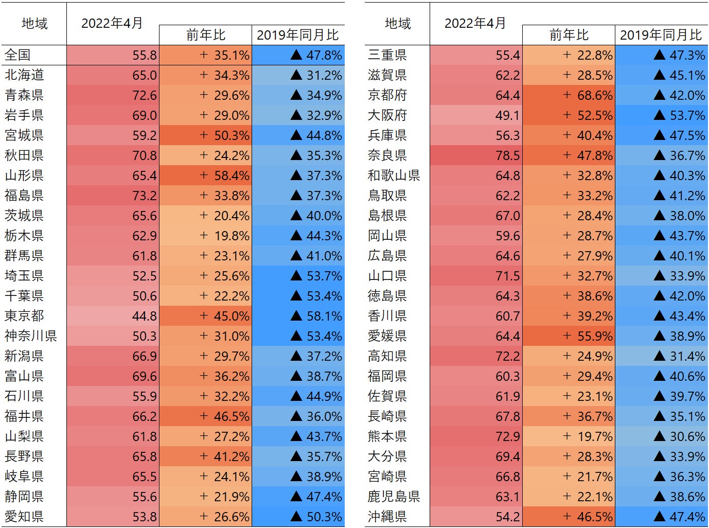 表2 都道府県別おでかけ指数