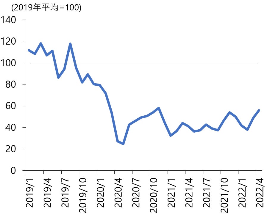 図1 おでかけ指数の推移(全国)