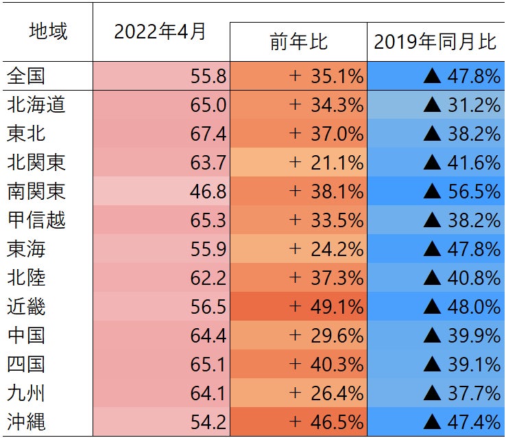 表1 地域ブロック別おでかけ指数