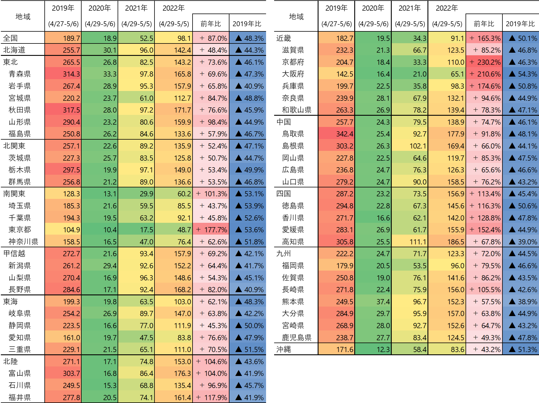 表1　地域別おでかけ指数（各年GW期間）