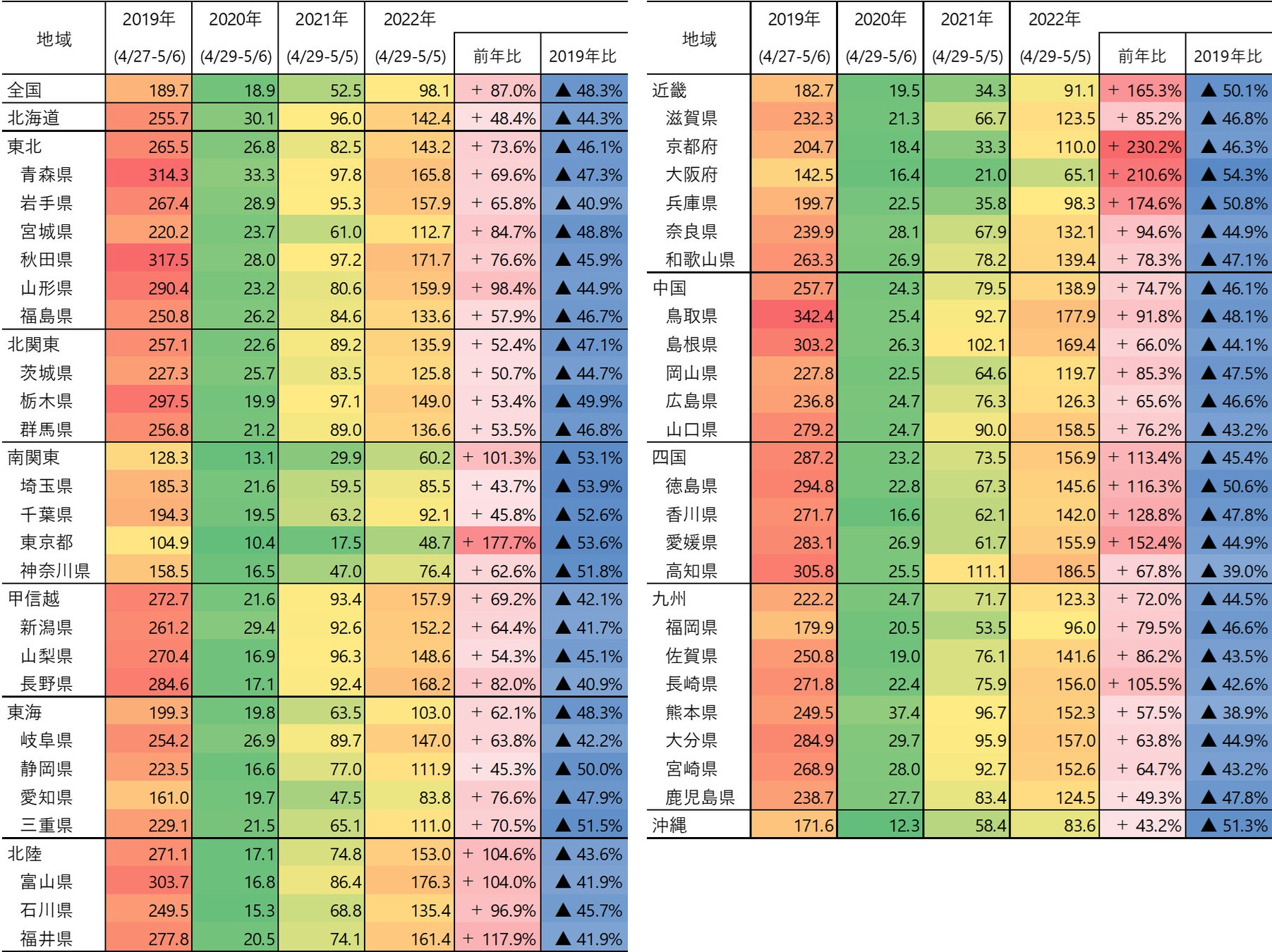 表1 地域別おでかけ指数(各年GW期間)