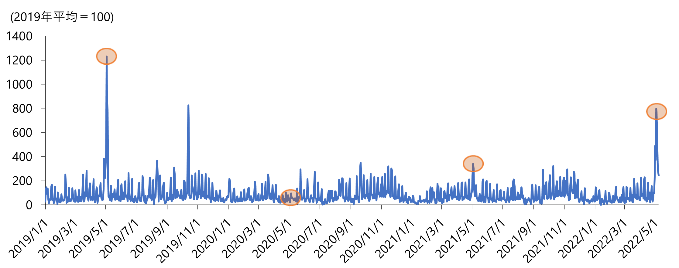 図5　福岡県東峰村におけるおでかけ指数（原数値）推移