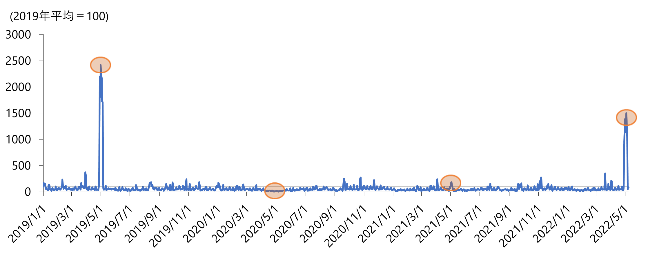 図3　長崎県波佐見町におけるおでかけ指数（原数値）推移