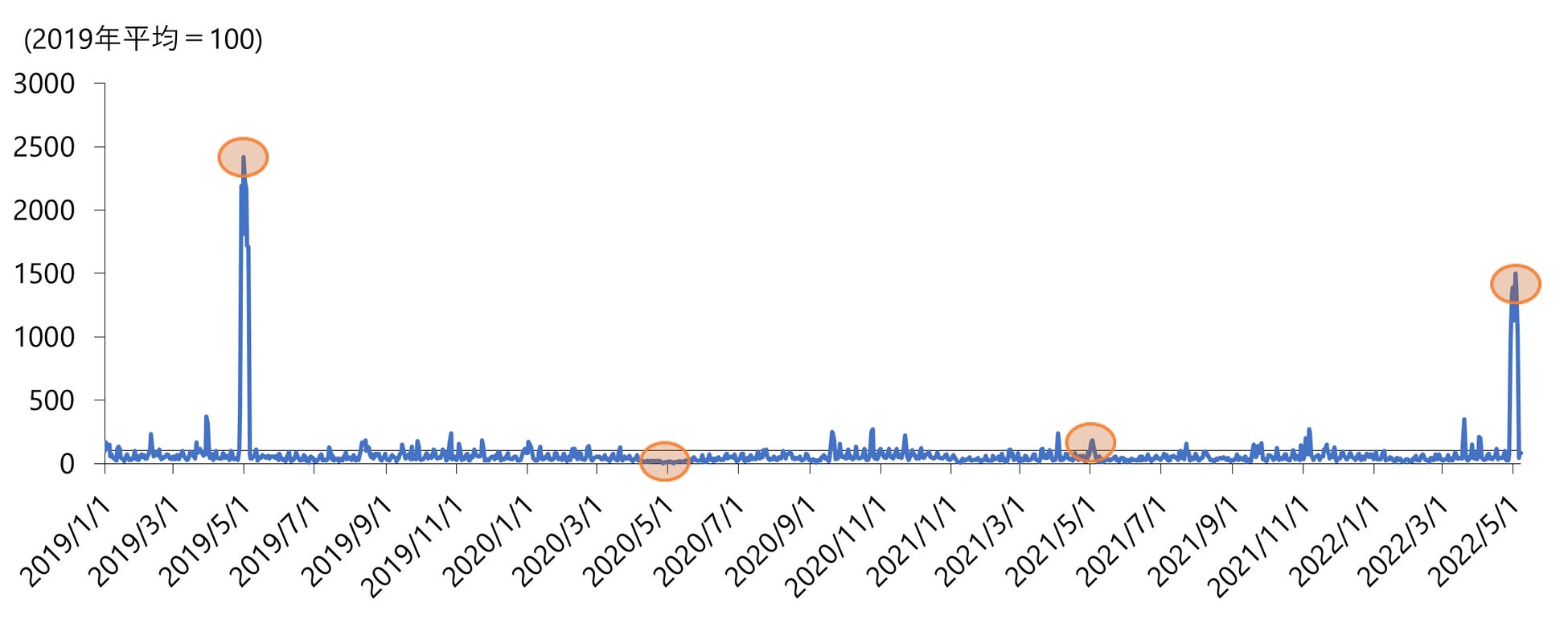 図3 長崎県波佐見町におけるおでかけ指数(原数値)推移