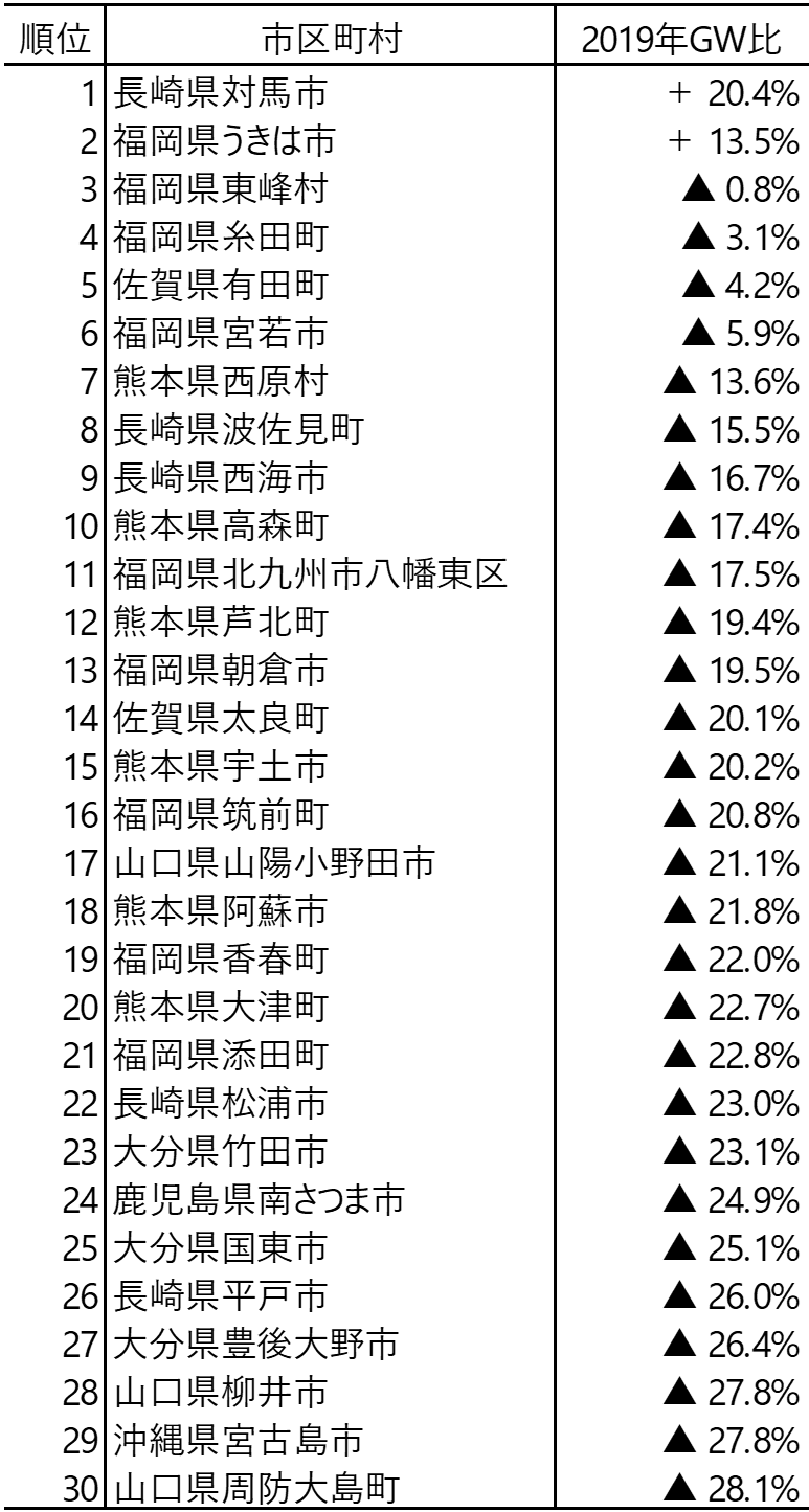 表3　2022年GWのおでかけ指数2019年GW比 九州地域上位30（ランキング対象：2019年の日平均来訪者数が1,000人以上の市区町村）