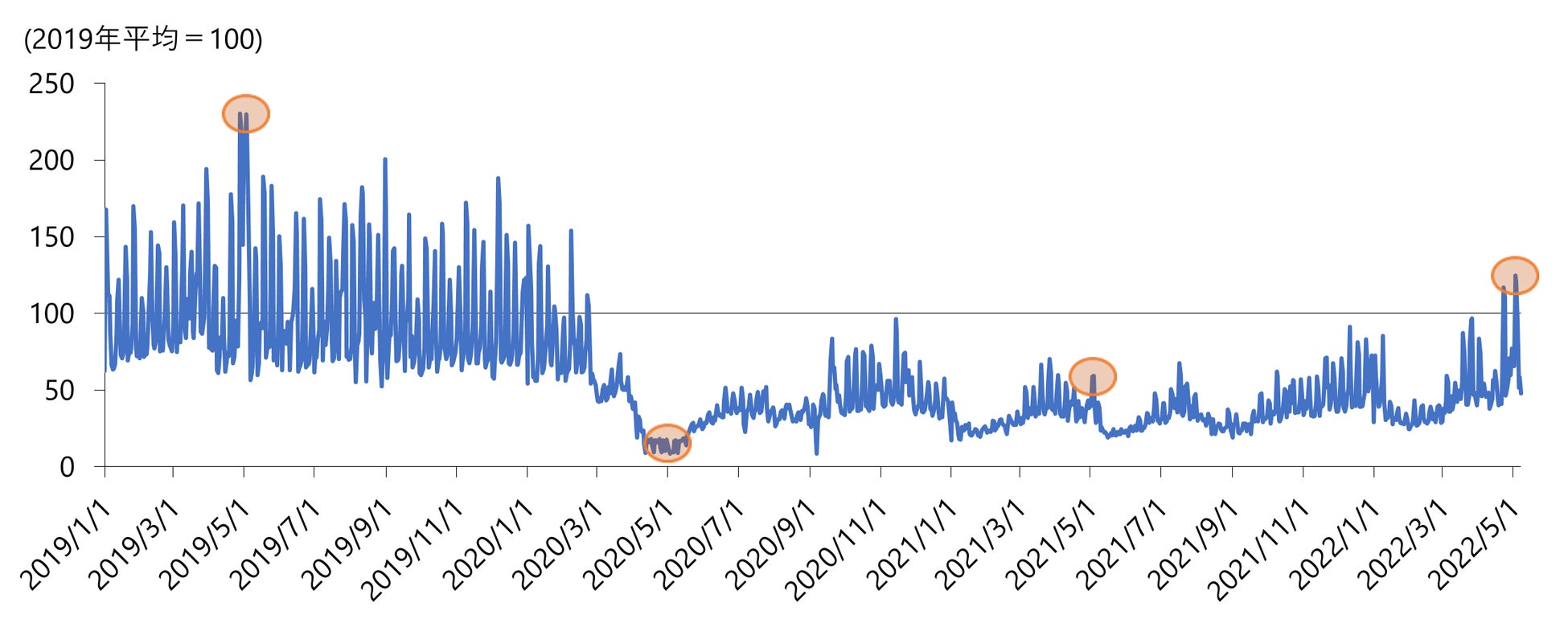 図9 福岡市中央区におけるおでかけ指数(原数値)推移