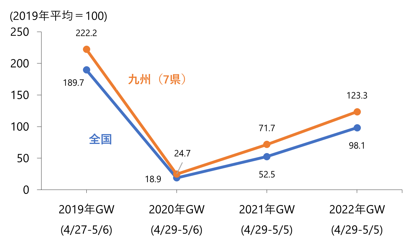 22年ゴールデンウィークのおでかけ指数 イベント再開が人出増加に貢献 公益財団法人九州経済調査協会のプレスリリース