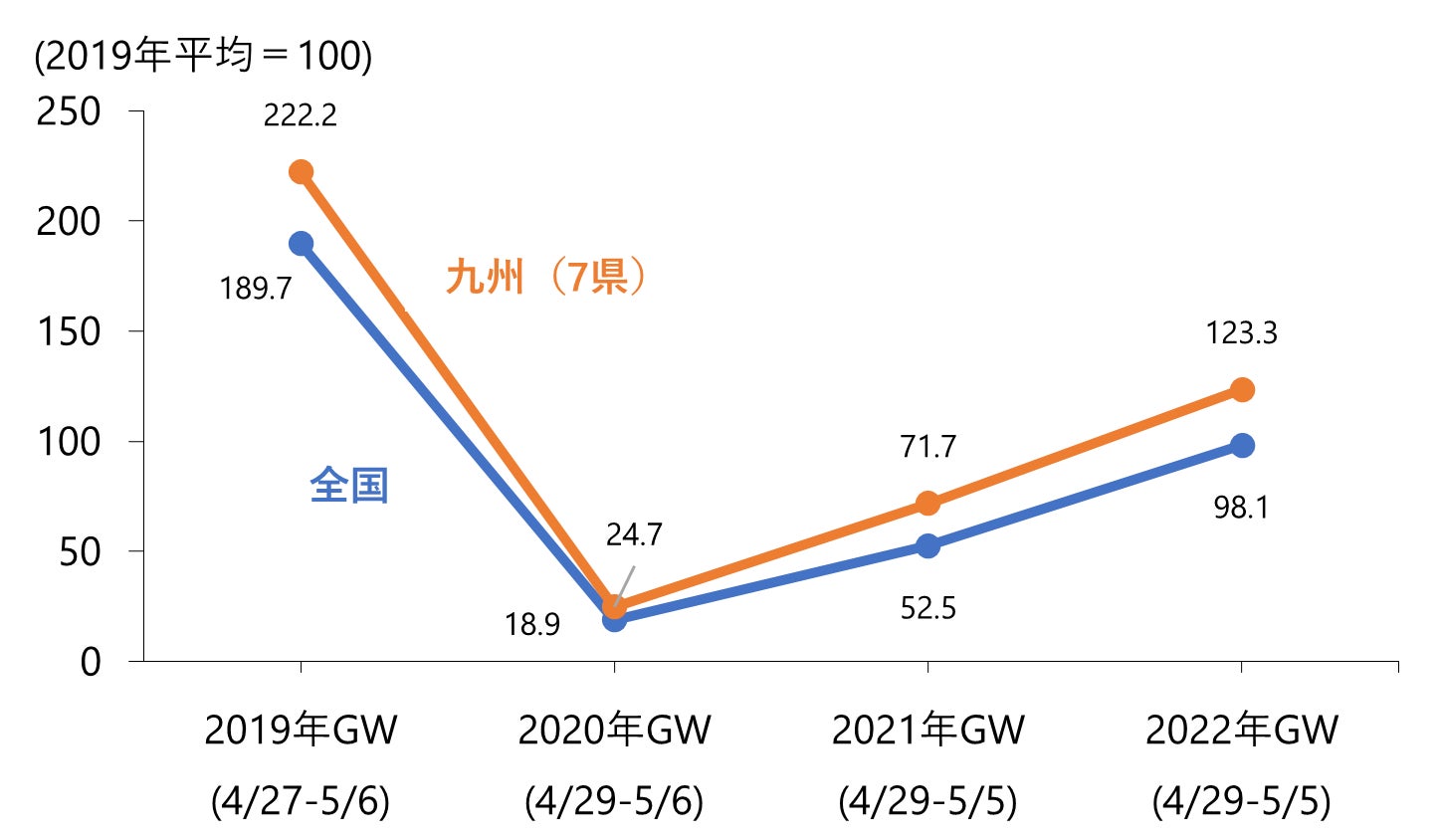 図1 全国・九州(7県)の各年GW期間におけるおでかけ指数の推移