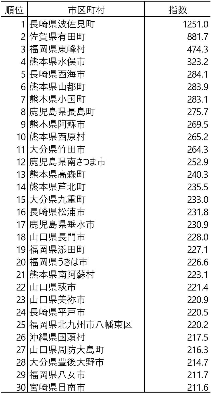 表2 2022年GWのおでかけ指数 九州地域上位30(ランキング対象:2019年の日平均来訪者数が1,000人以上の市区町村)