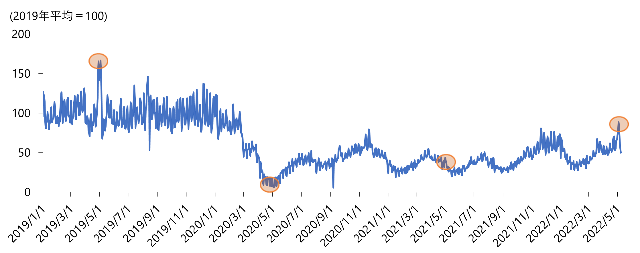 図8　福岡市博多区におけるおでかけ指数（原数値）推移