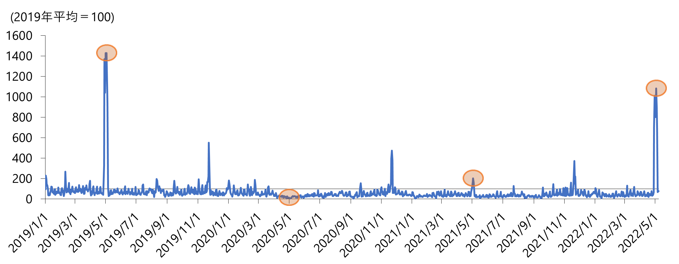 図4　佐賀県有田町におけるおでかけ指数（原数値）推移