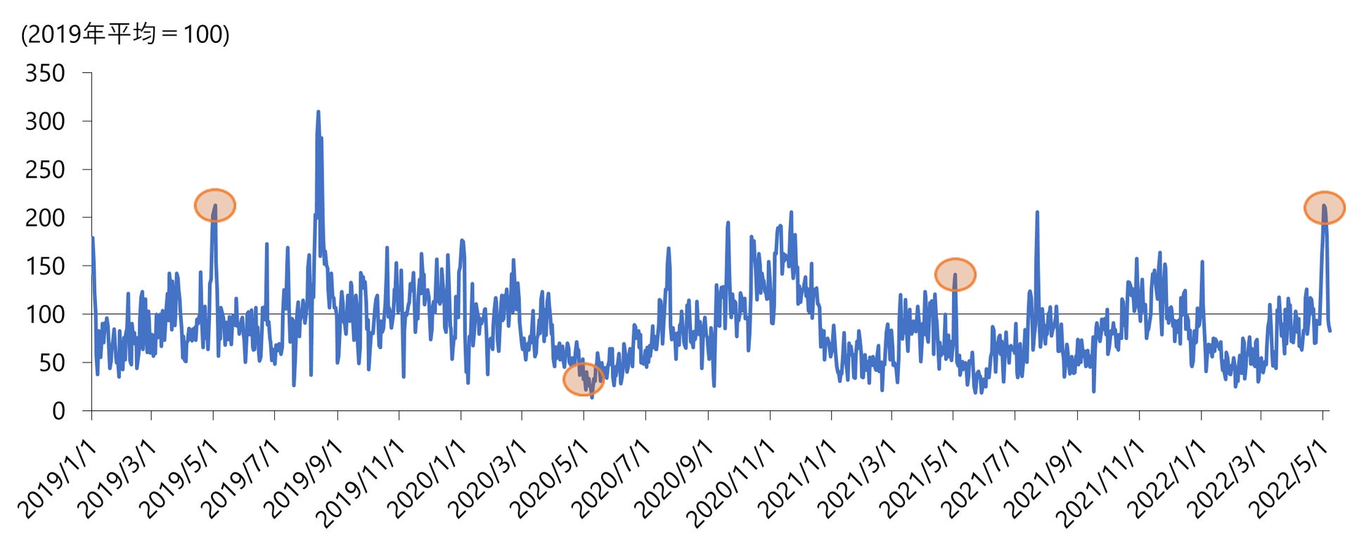 図6 対馬市におけるおでかけ指数(原数値)推移