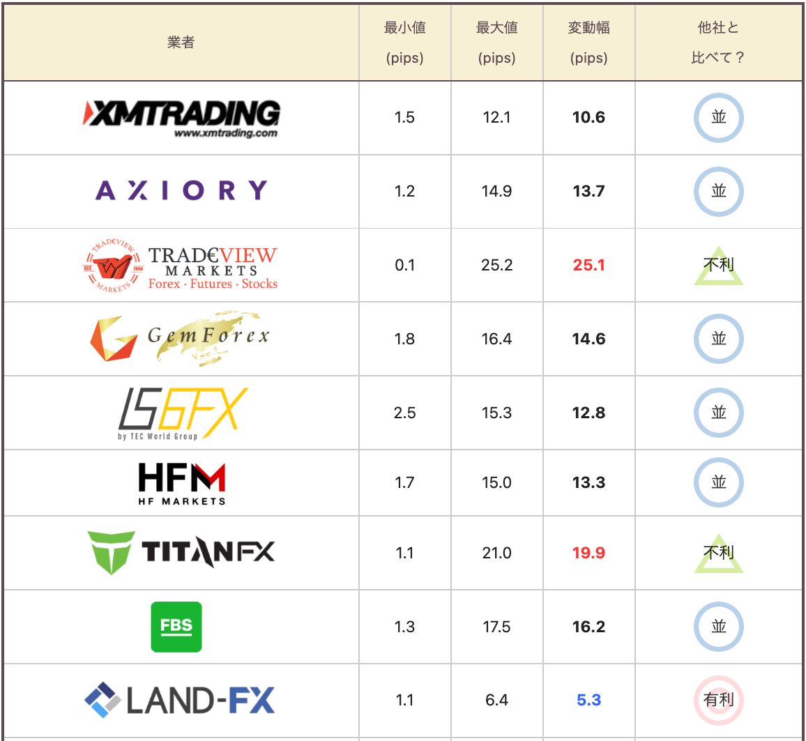 海外FX業者18社の実際のスプレッド調査を実施 | MONEY ZONE