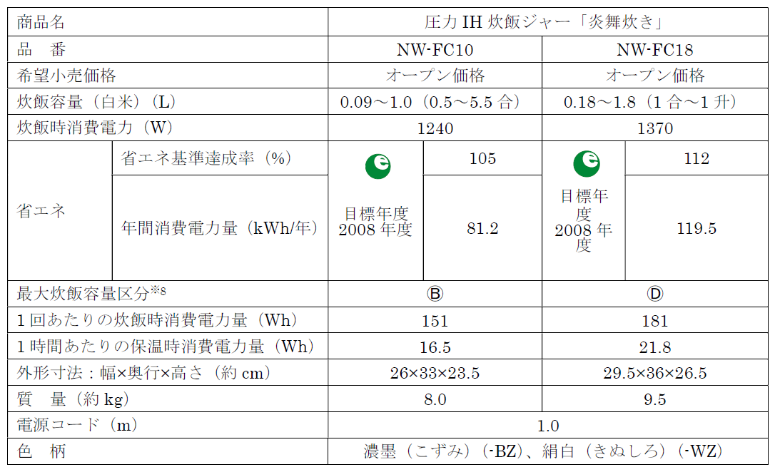 ※8 電磁誘導加熱方式（IH）・・・0.99L以上1.44L未満…B、1.80L以上・・・D