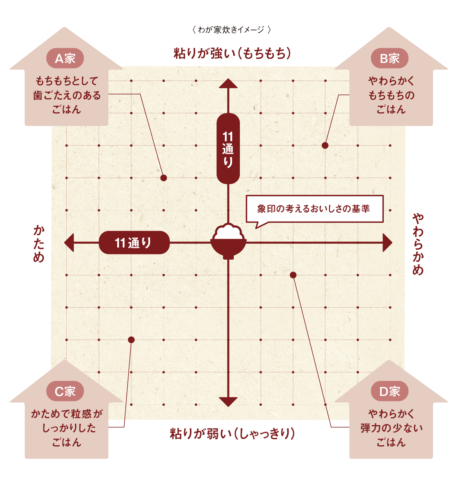 縦・横・斜めの激しい対流を実現した「3D ローテーション IH 構造