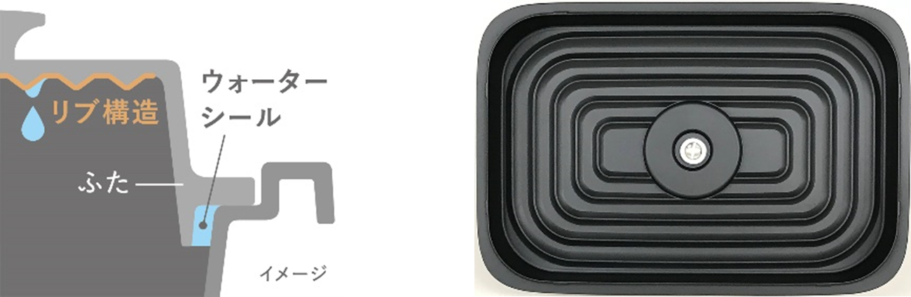 無水調理のイメージ　　　　　　　　ふた裏面のリブ構造