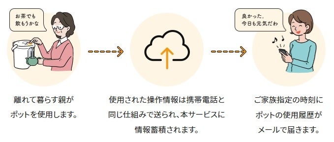 「みまもりほっとライン」サービスの流れ