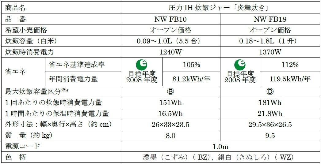※9 電磁誘導加熱方式（IH）・・・0.99L以上1.44L未満…B、1.80L以上・・・D