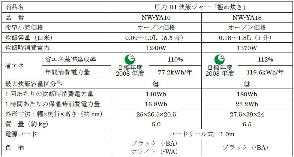 ※3 電磁誘導加熱方式（IH）・・・0.99L以上1.44L未満…B、1.80L以上・・・D