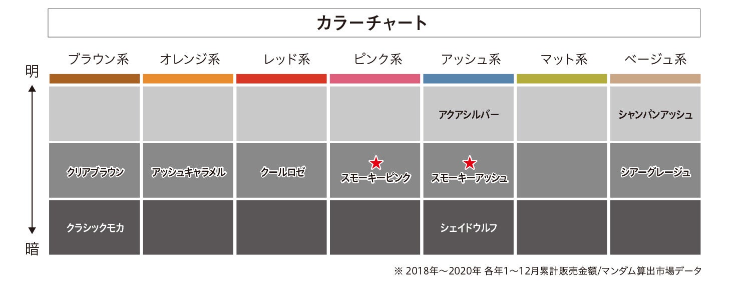 根元から毛先まで１回でムラなく染まりどんな髪色からでも くすみカラー がきれいに発色 ギャツビー ナチュラルブリーチカラー スモーキーアッシュ スモーキーピンク が22年2月21日 月 新発売 株 マンダムのプレスリリース
